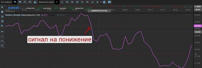 Пример сделки на понижение