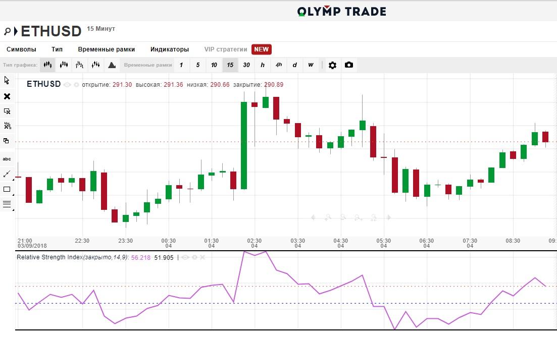 Relative strength index