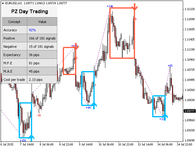 Индикатор PZ_Day_Trading