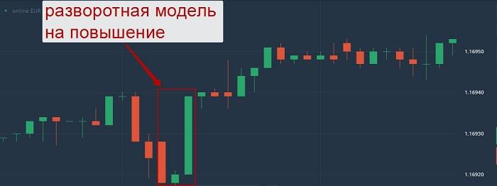 Модель на повышение