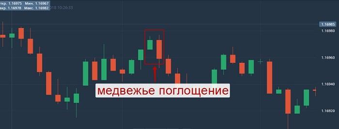 Медвежье поглощение