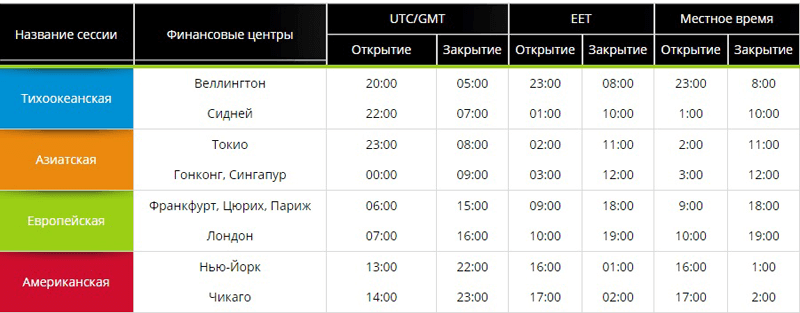 График работы мировых бирж