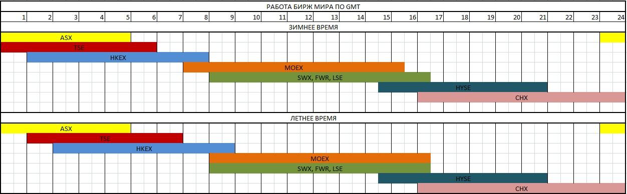 Пересечение торговых сессий разных бирж