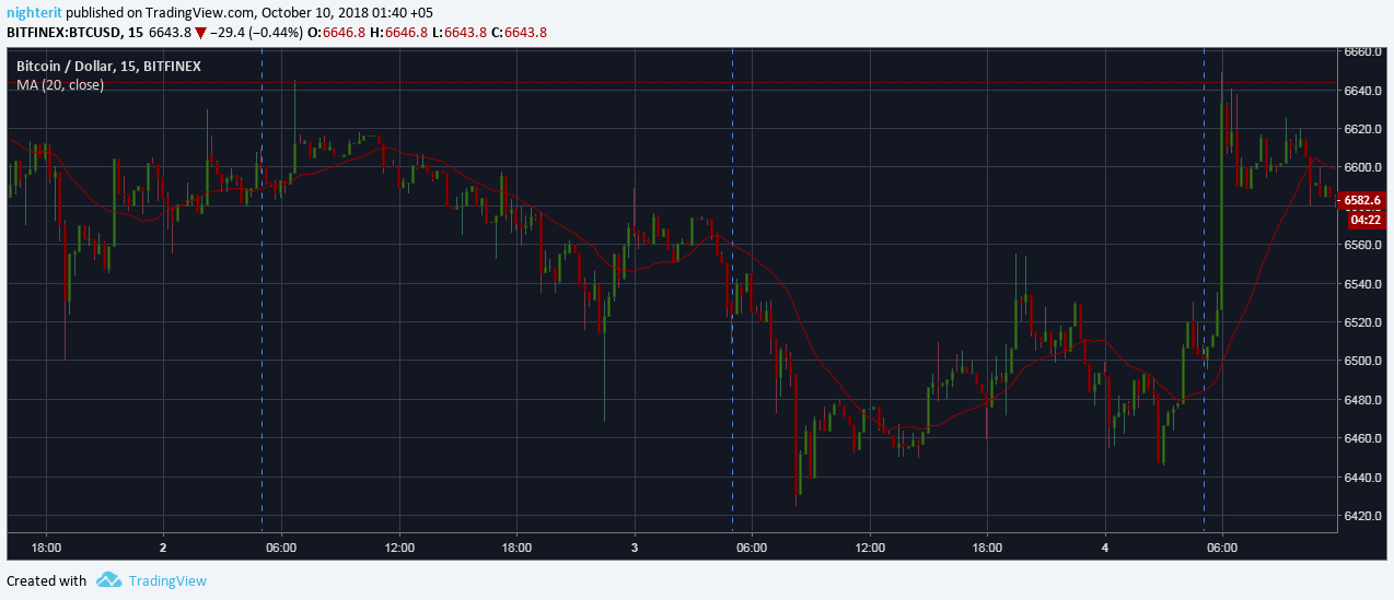 Большая волатильность пары BTC/USD