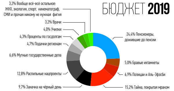 Бюджет России на 2019-2020 годы в цифрах рекомендации Бюджет России на 2019-2020 годы в цифрах рекомендации