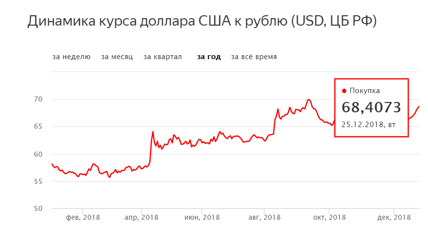 Курс доллара сегодня 28 января 2019: прогноз курса на месяц, таблица по дням Курс доллара сегодня 28 января 2019: прогноз курса на месяц, таблица по дням